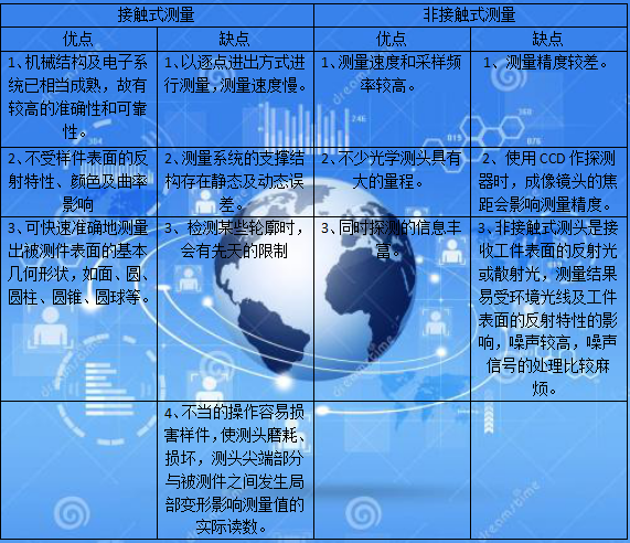 自動化檢測設備廠家接觸式與非接觸式測量的優缺點